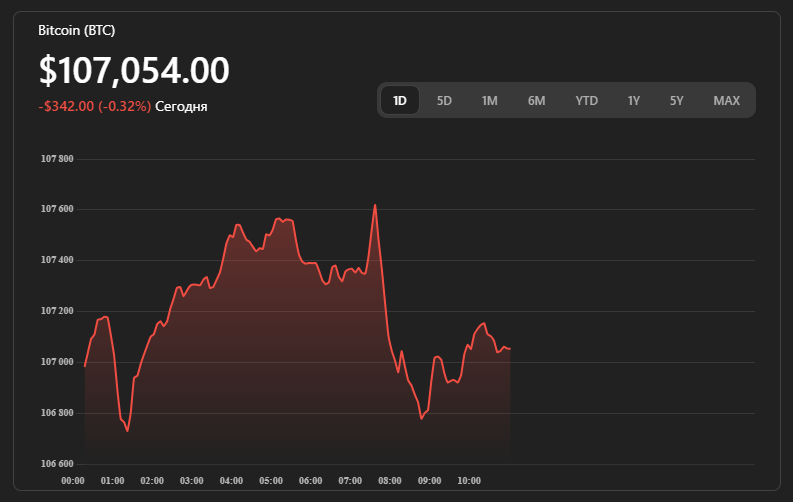 🗓 Актуальное на 27 июня 2025, 13:44 (UTC+3)