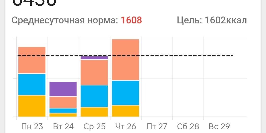 Обалдела от цифры на весах. Худею с 86 кг на 1600 калориях.