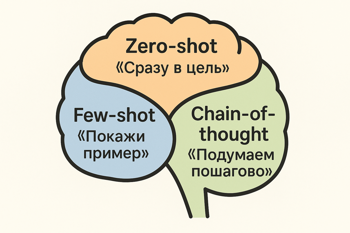 zero-shot, few-shot и chain-of-thought prompting