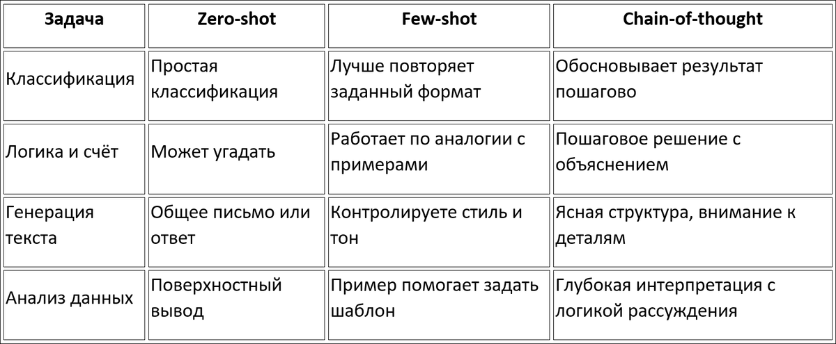 Сравнение методов Zero-shot, Few-shot и Chain-of-thought