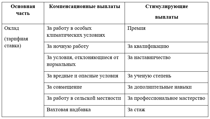 Составные части зарплаты