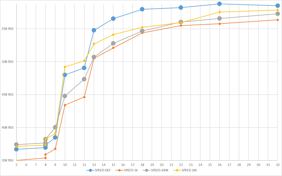 Ось X - нагрузка на СУБД . Ось Y - операционная скорость
