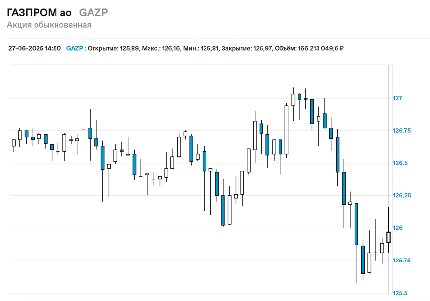    Автор фото: moex.com