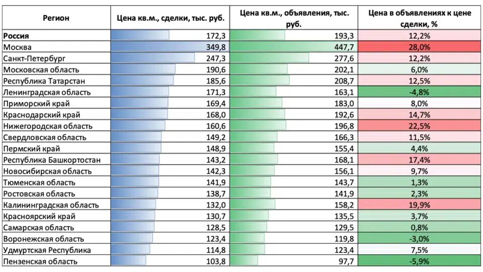 Цена квартиры за кв. м по регионам, в тыс. руб. (Источник: blog.domclick.ru)