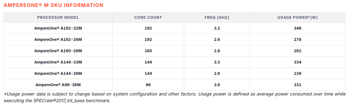 Характеристики AmpereOne M. Источник: Ampere