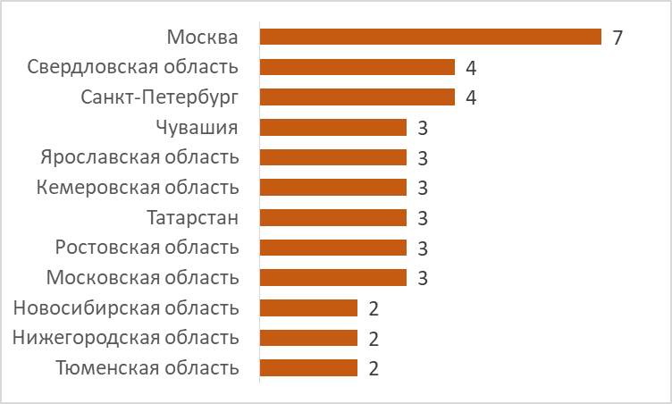 Регионы, представительницы которых чаще других побеждали на «Мисс Россия» и «Краса России»