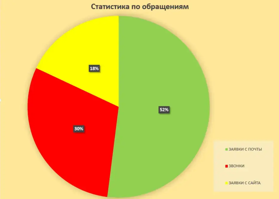 Исходя из статистики по обращениям: 52% - заявки с почты; 30% - звонки; 18% - заявки с сайта.