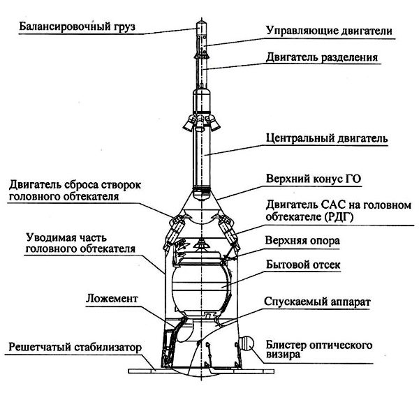 Шпиль с двигательной установкой системы аварийного спасения космического корабля “Союз”.