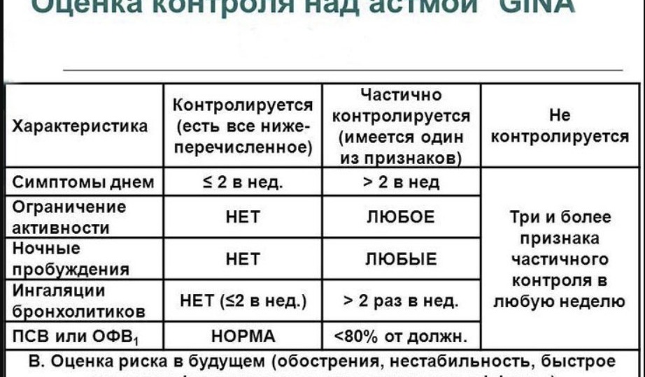 Лечение есть, а контроля астмы нет. Почему большинство пациентов не могут уйти в ремиссию?