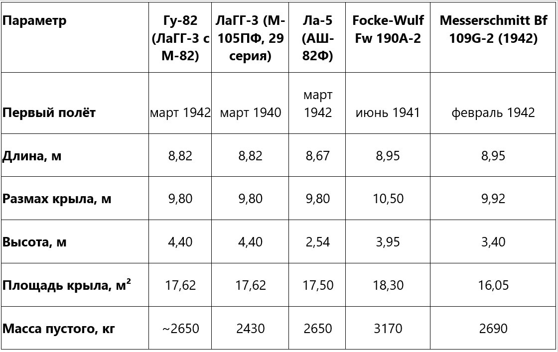 Параметры истребителей Гу-82, ЛаГГ-3, Ла-5 и основных немецких моделей Fw 190 и Bf 109G