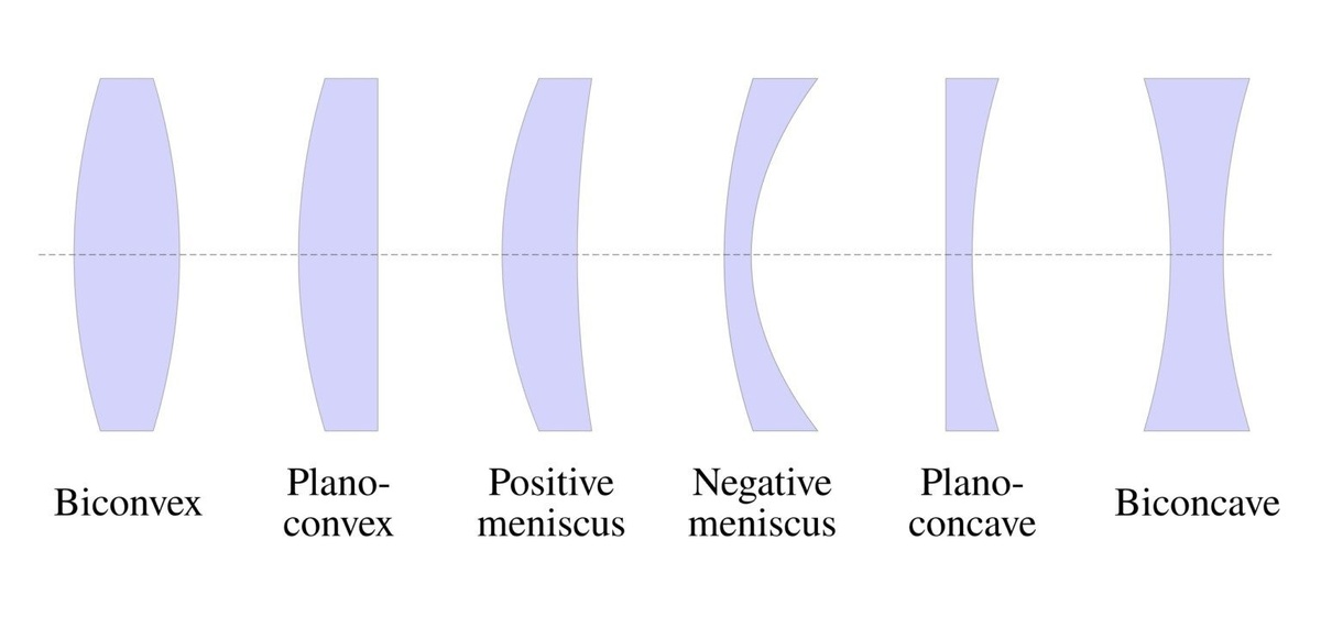    Некоторые из наиболее распространенных типов элементов в объективе /CC-BY-SA 3.0