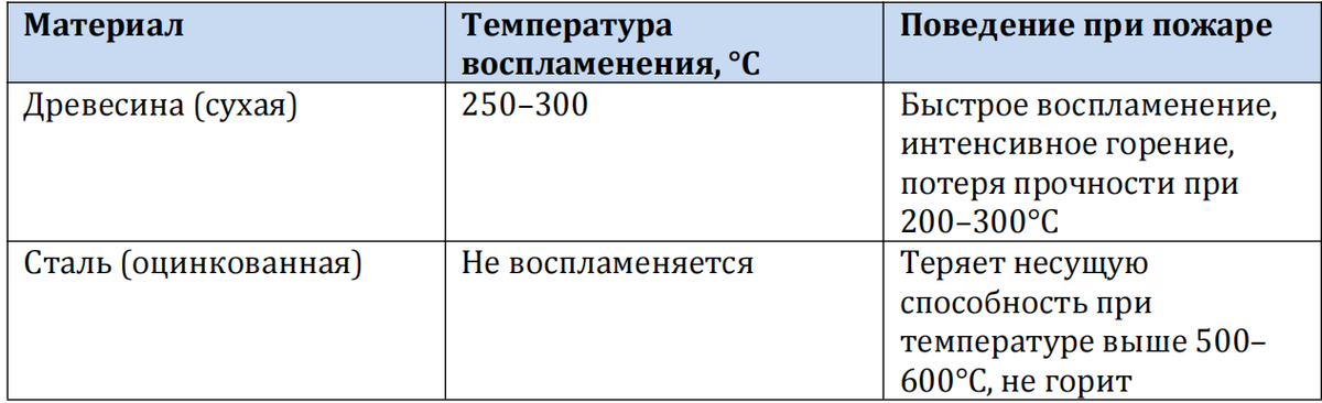 Температурное поведение металла и древесины при пожаре