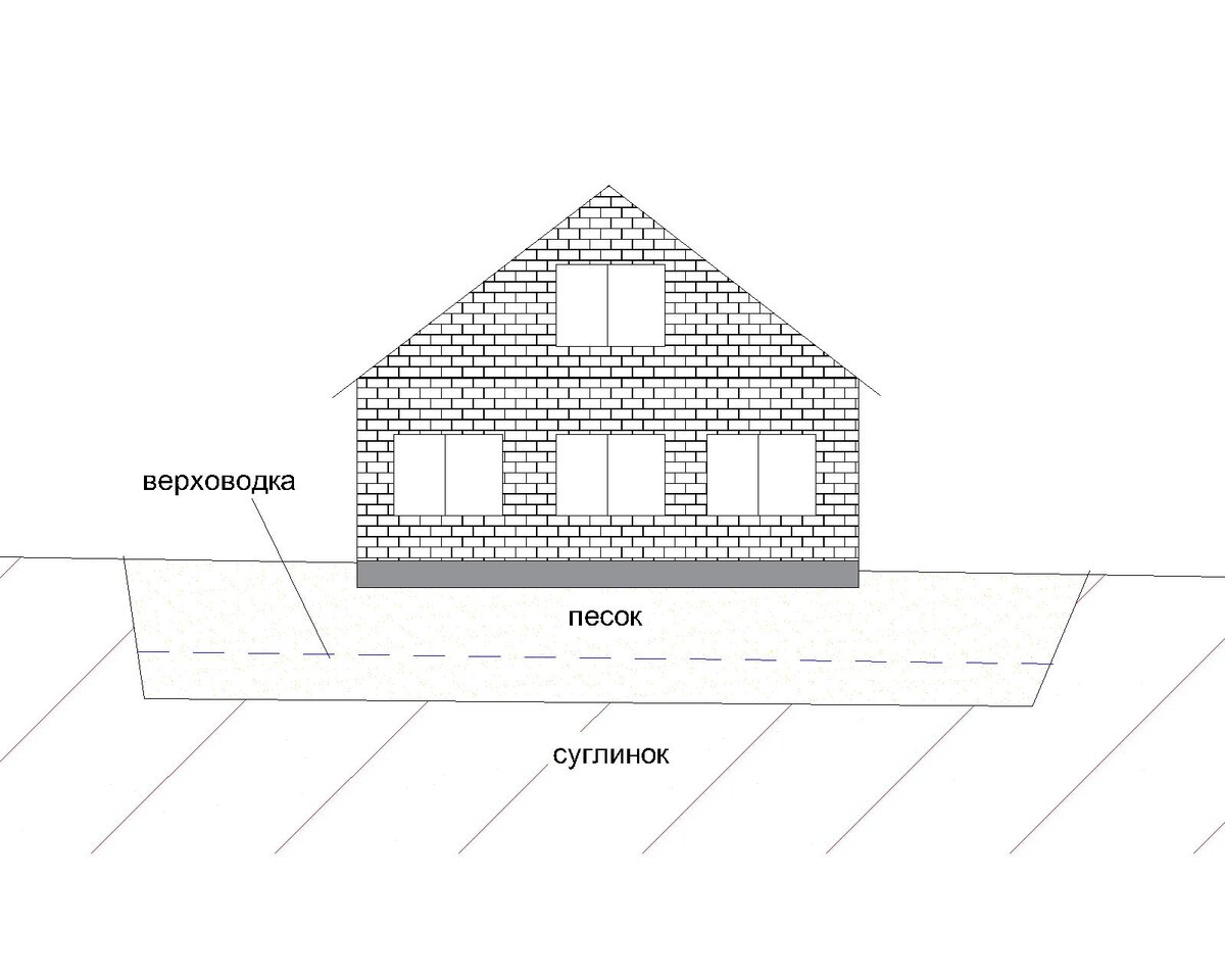 Типичный пример формирования "ванны с водой"