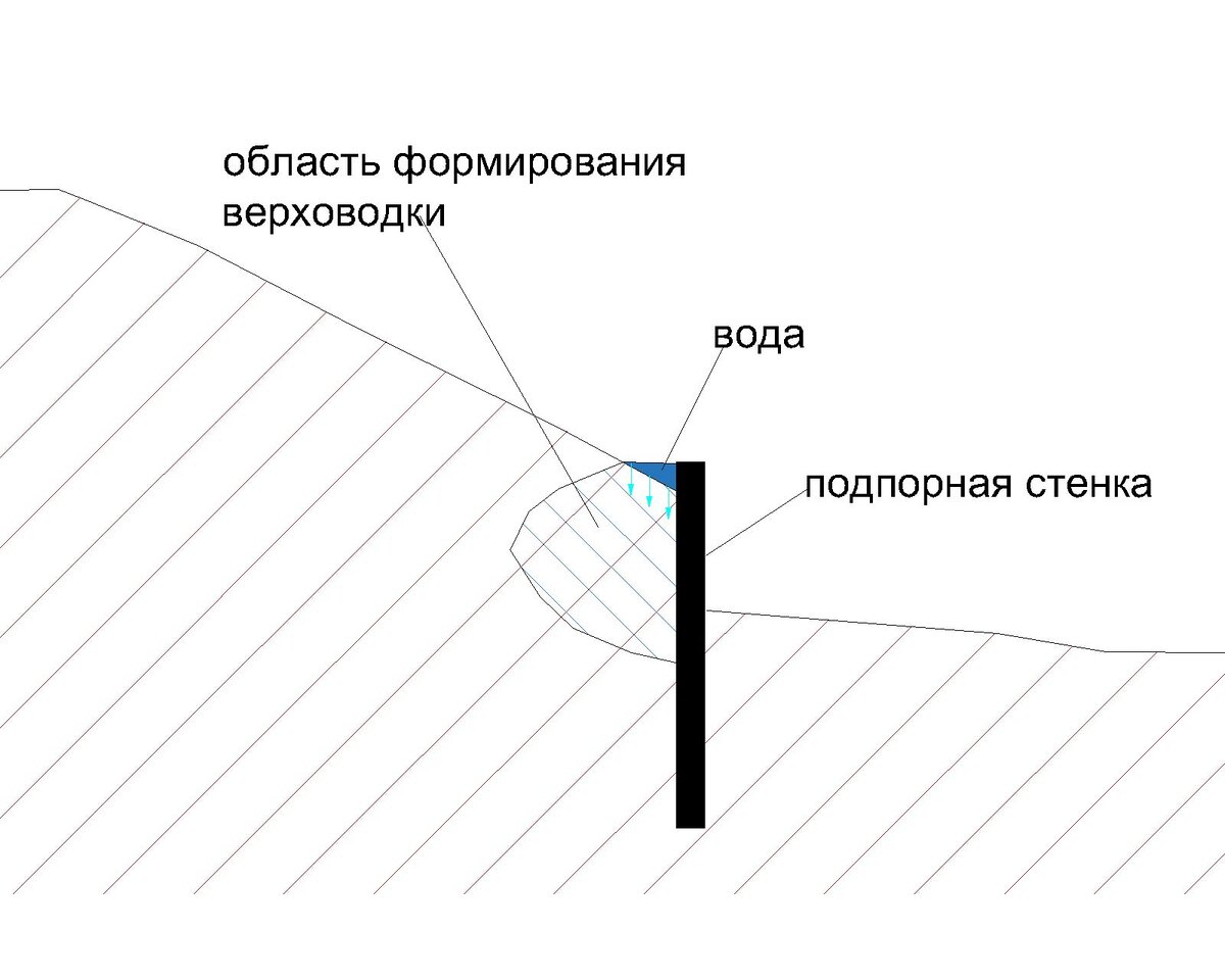 Пример формирования верховодки из-за преграды поверхностному стоку