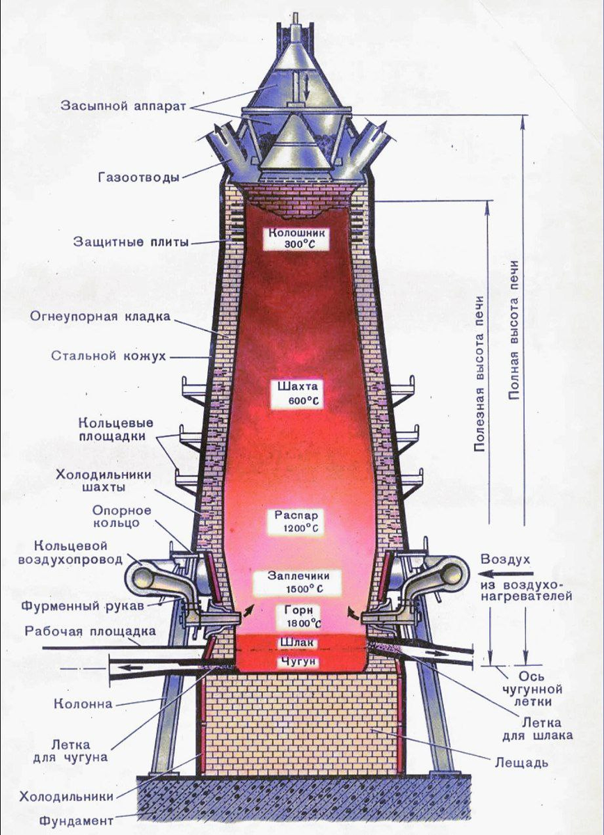 Доменная печь изнутри