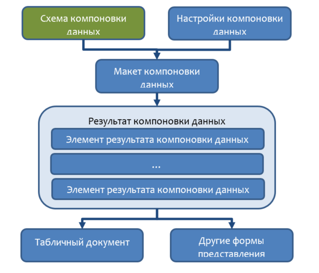 
Схема взаимосвязи основных элементов системы компоновки данных