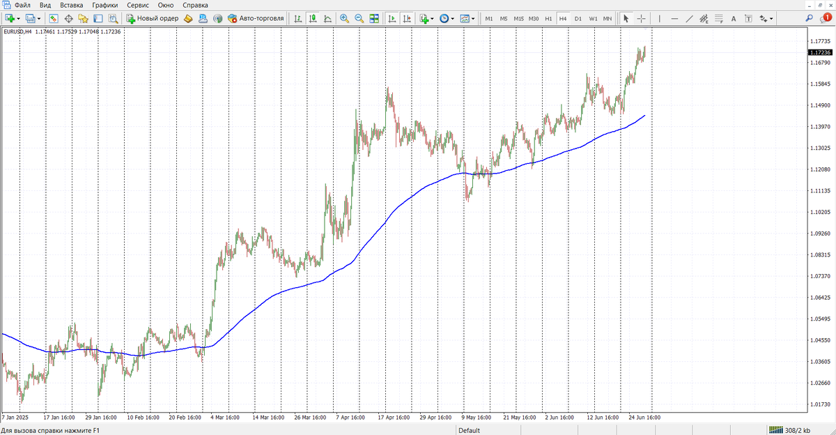 График EUR/USD Н4, 200-дневная ЕМА, с начала 2025 года