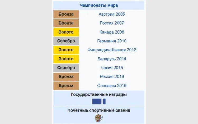    Достижения Александра Овечкина