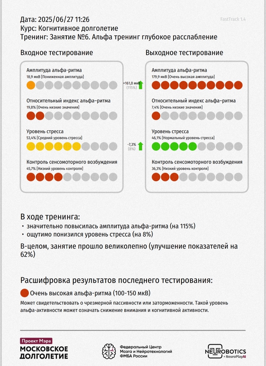 Результаты нейротренировки.