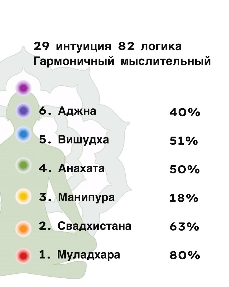 Чакровые показатели Дэниела Рэдклиффа