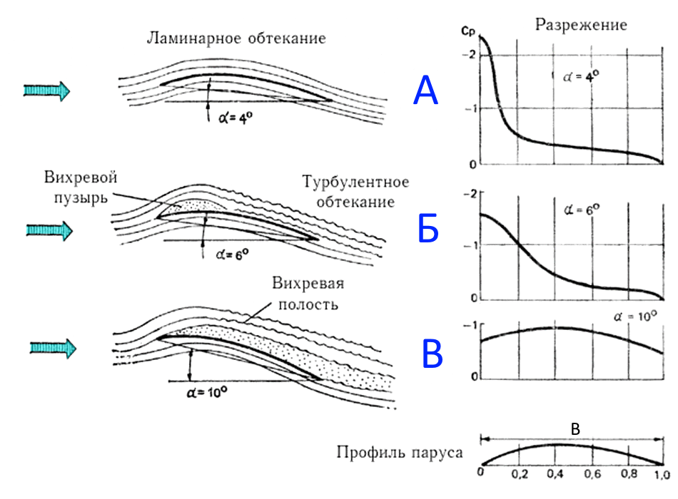 Работа паруса при разных углах атаки. На приведённые значения угла атаки не обращайте чрезмерного внимания - это частный случай