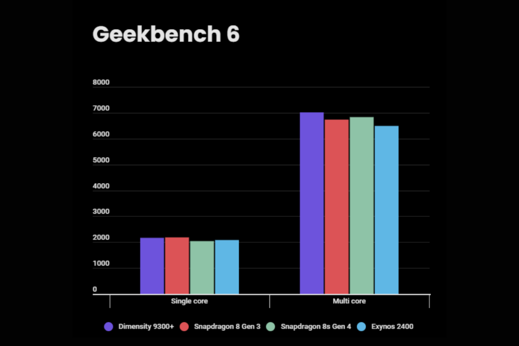    Geekbench
