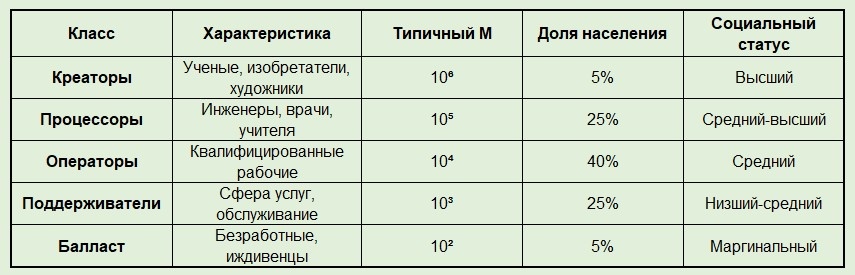 Таблица 4: Социальная иерархия в экономике смысла