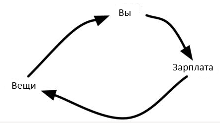 Рисунок 1. Денежный поток того, кто работает ради денег.