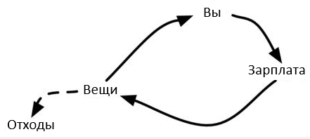 Рисунок 2. Денежный поток человека, который работает ради денег и постоянно заменяет свои вещи.