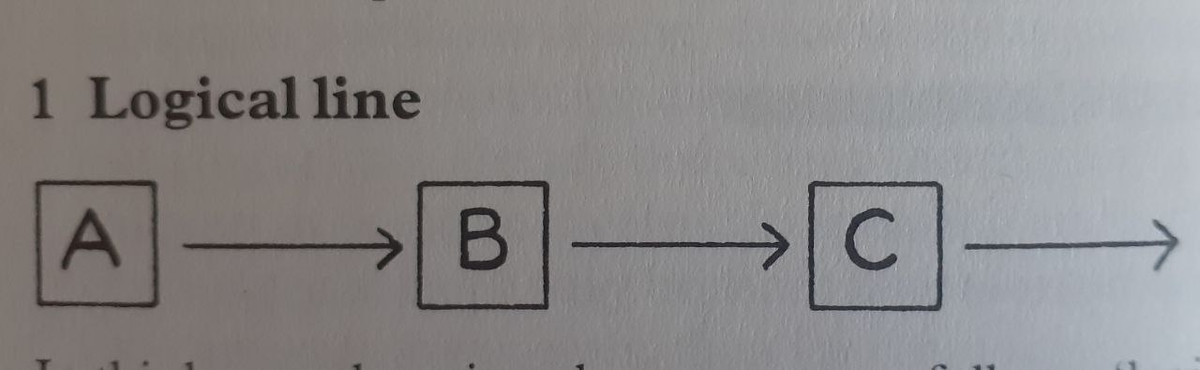 Фото из книги Jim Scrivener "Learning Teaching"