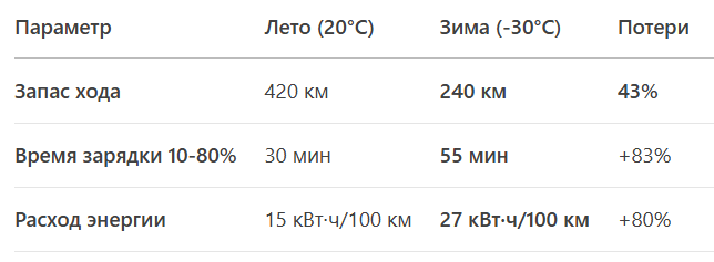 Главная проблема: Батарея LFP (железо-фосфатная) греется медленнее литий-ионных аналогов, поэтому на морозе запас падает сильнее.
