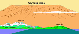 Сравнение горы Олимп с крупнейшими горами Земли.