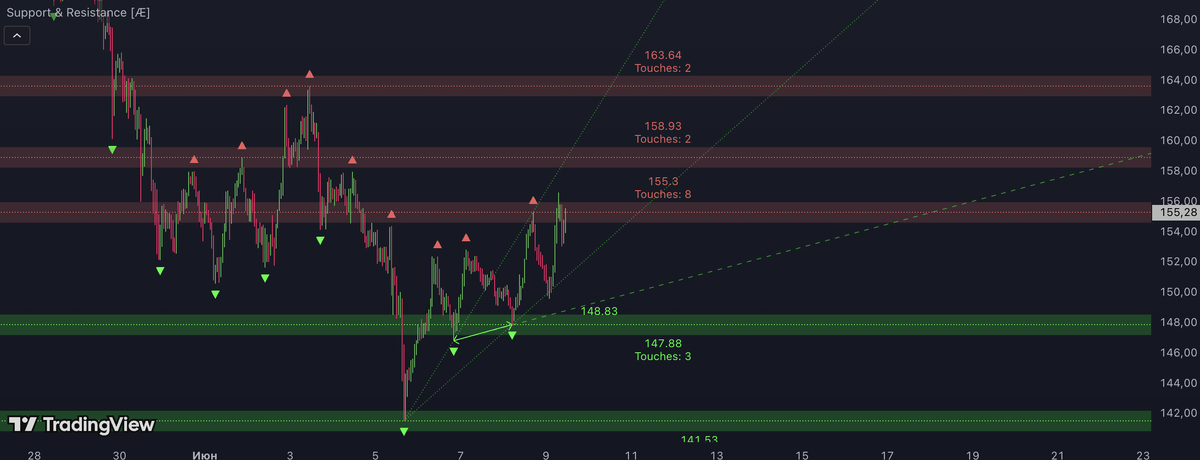 Support & Resistance ❖ Æ