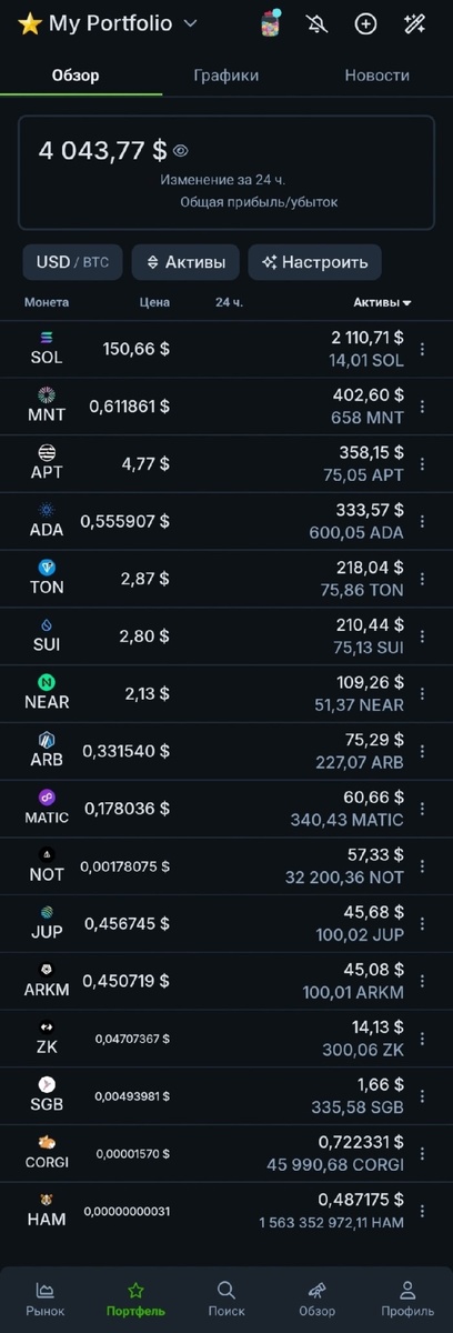 Список криптовалют в портфеле: Solana (SOL), Mantle (MNT), Aptos (APT), Cardano (ADA), Toncoin (TON), Sui (SUI), Near Protocol (NEAR), Arbitrum (ARB), Polygon (MATIC), Notcoin (NOT), Jupiter (JUP), Arkham (ARKM),  ZKsync (ZK), Songbird (SGB), Corgi Coin (CORGI), Hamster (HAM).