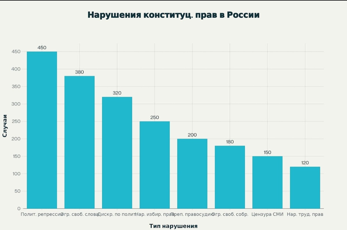 Статистика нарушений конституционных прав и свобод в России по типам