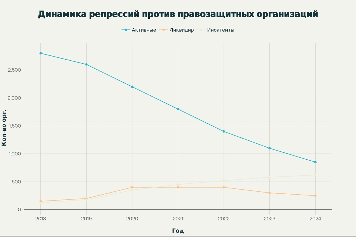 Динамика репрессий против правозащитных организаций в России (2018-2024)