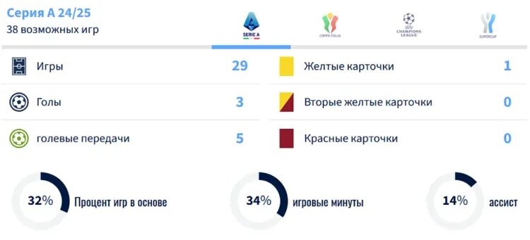    Статистика Тэмми Абрахама