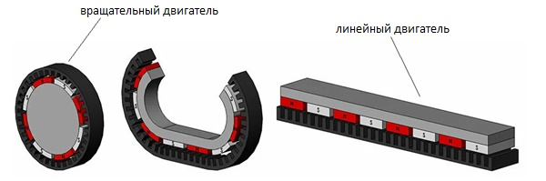 Развёртка ротационного двигателя в линейный