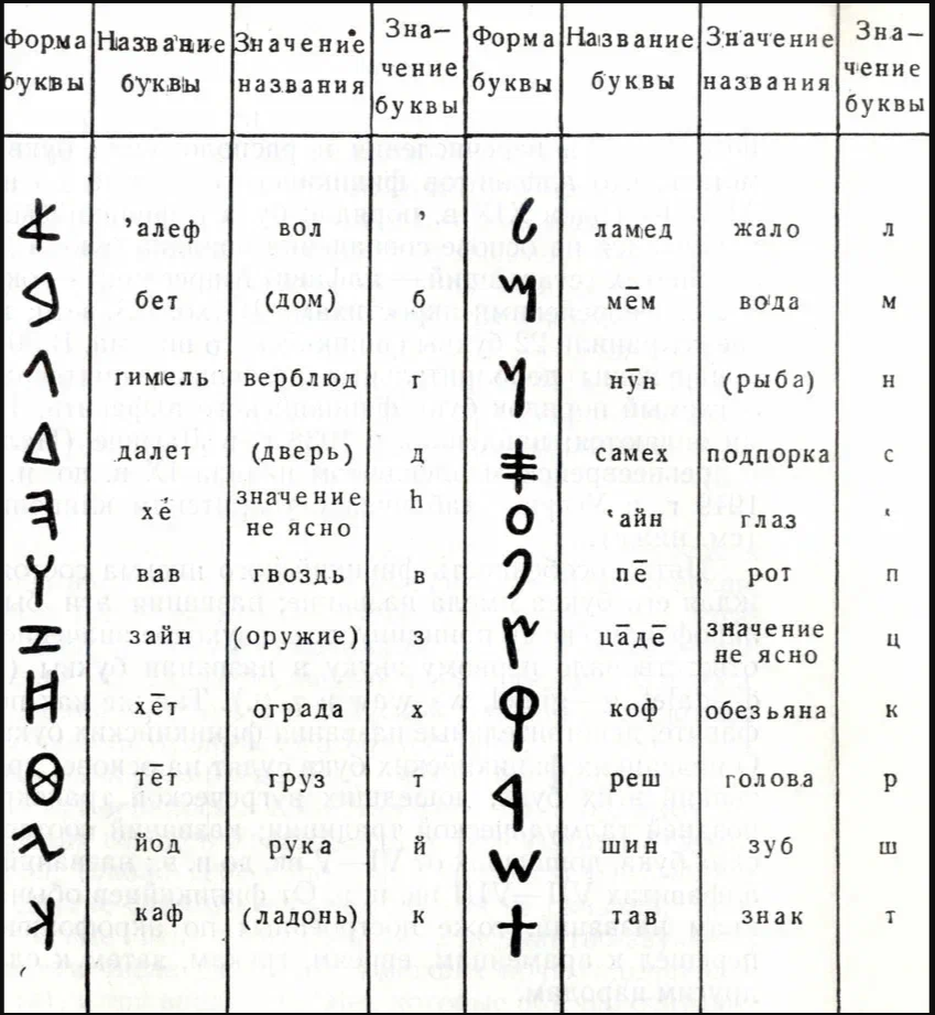 Финикийский алфавит