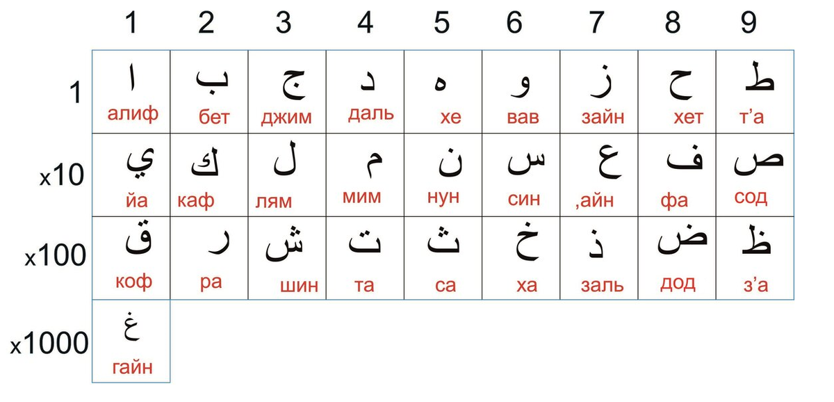 Арабский алфавит в табличном виде
