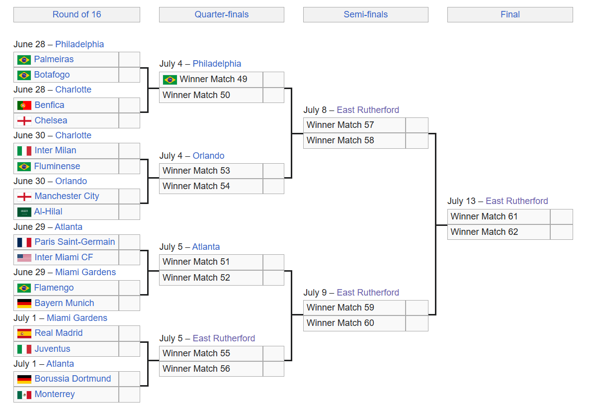     Сетка плей-офф Клубного чемпионата мира по футболу 2025