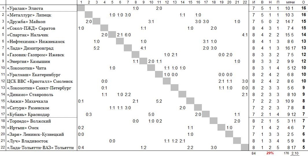 положение команд на 2 мая