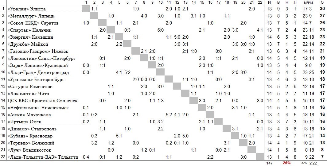 положение команд на 2 июня
