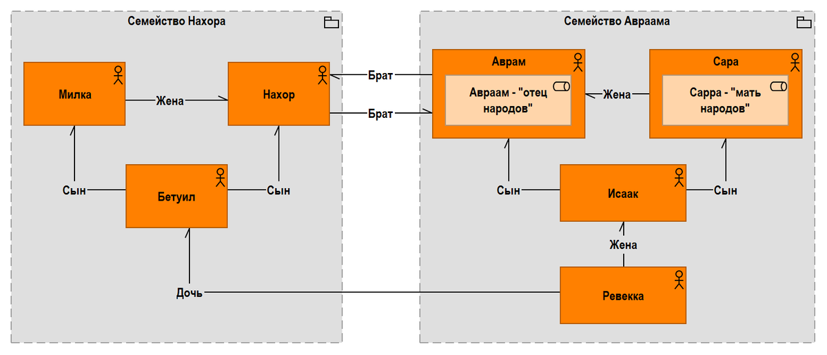 Рис. 2.03.1. Родственные связи Ревекки с семейством Авраама
