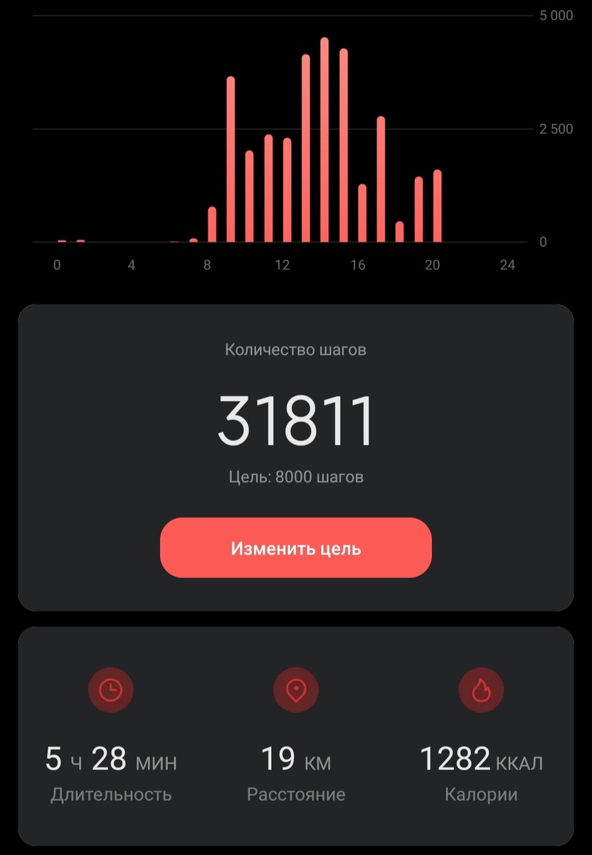 хотя по моим подсчётам должно было получиться порядка 21 км