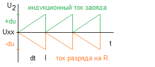 рис 1, пример пилообразного графика двух токов