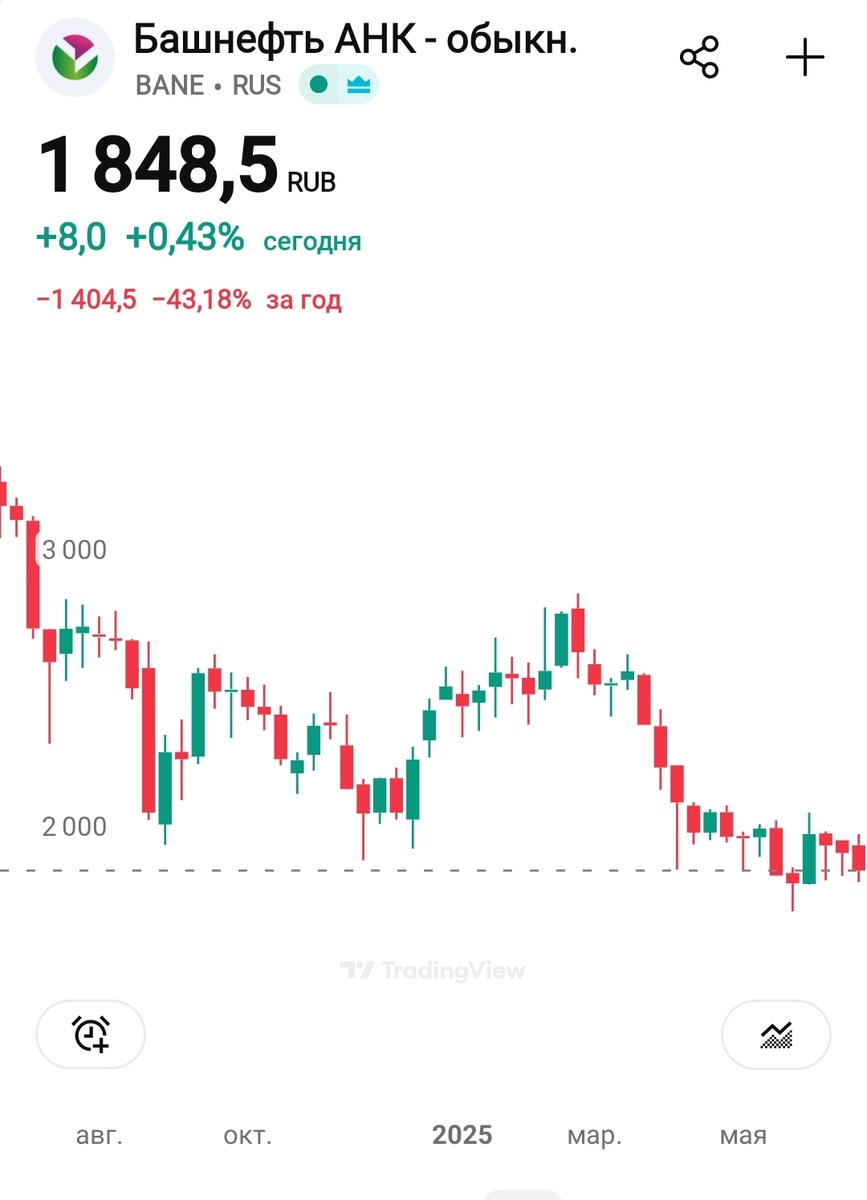 Акции Башнефти