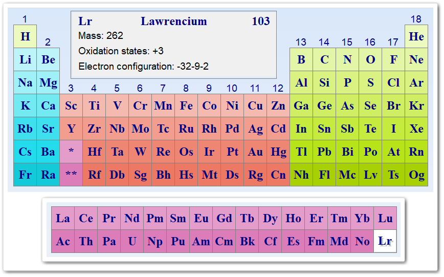 Лоуренсий в таблице Менделеева.