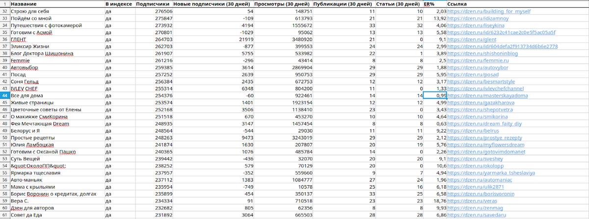 Вот так выглядит моя таблица