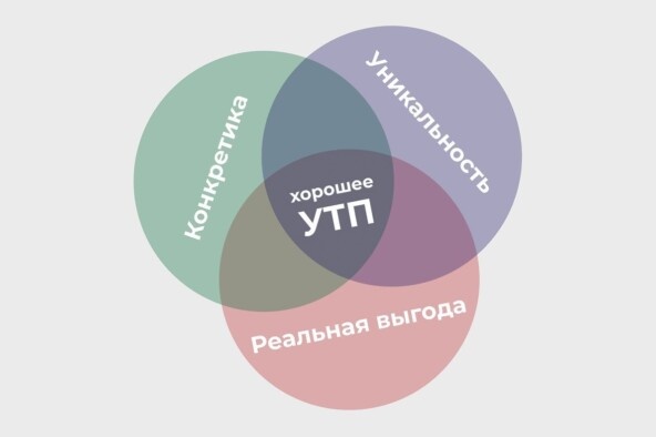 Что такое УТП